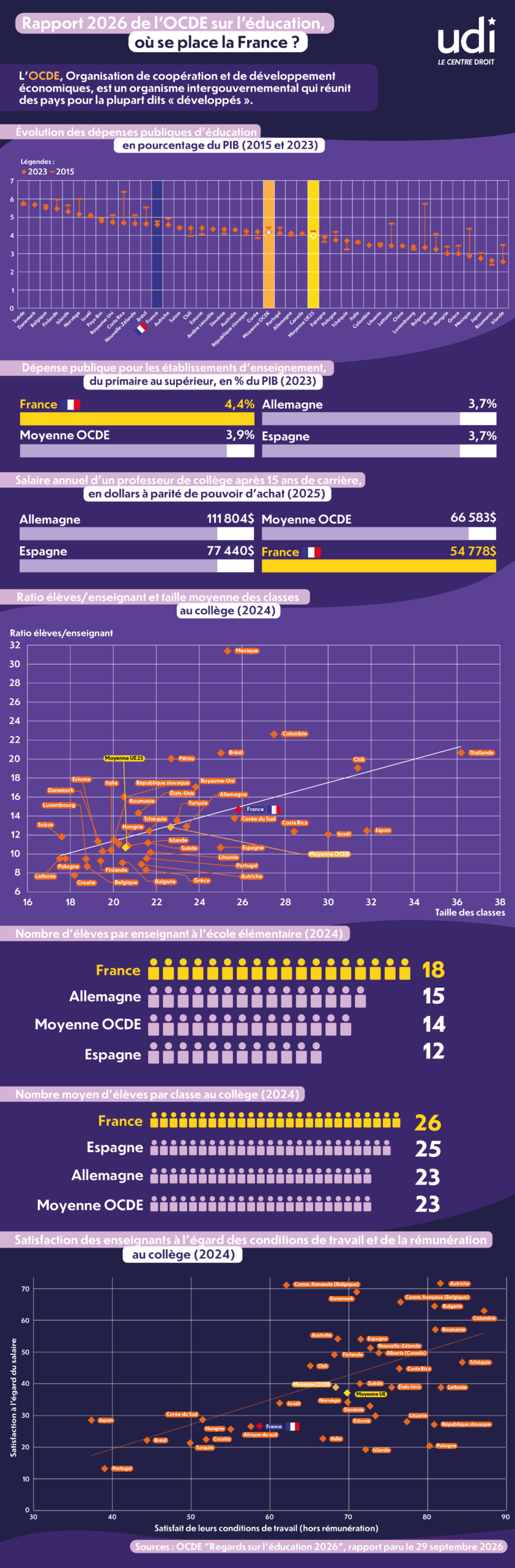 Comparaison des indicateurs de l’éducation dans les pays de l’OCDE en 2026
