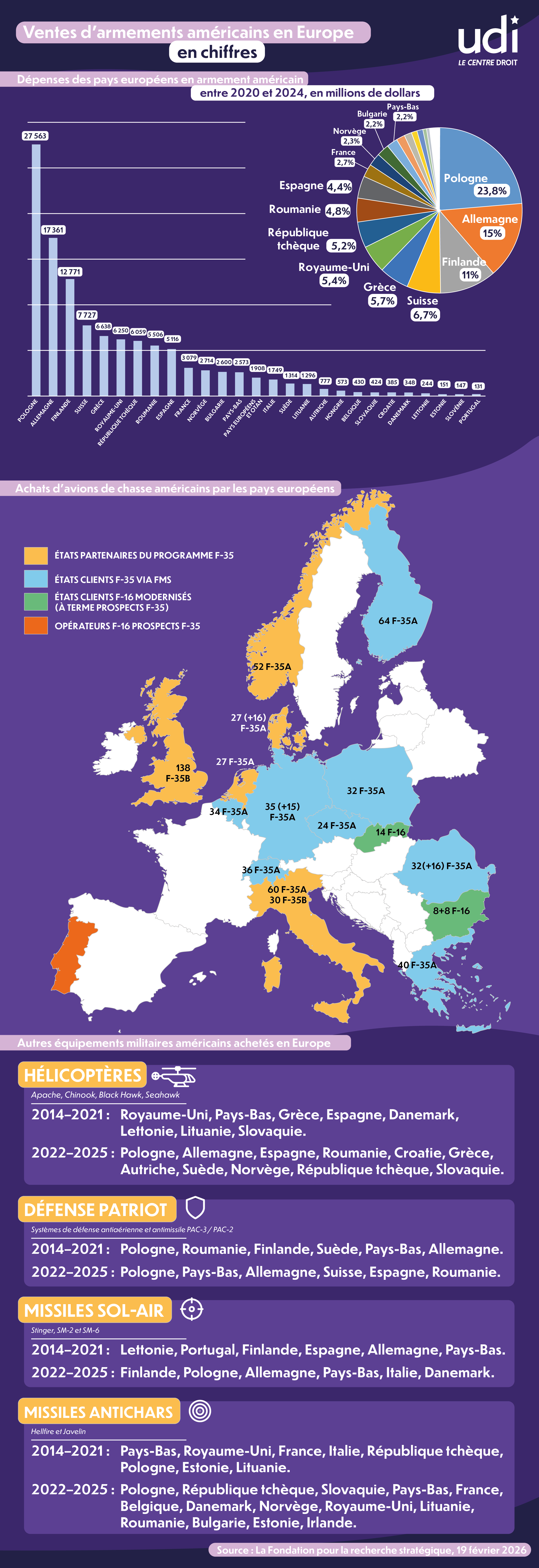 Ventes d’armements américains en Europe en chiffres